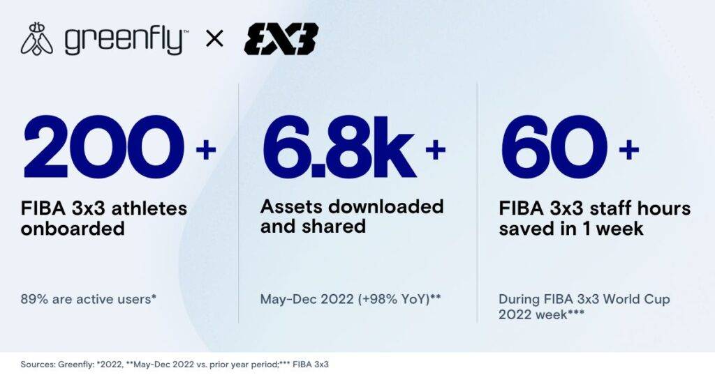 stat infographic white background for athlete digital media distribution with Greenfly and FIBA 3x3 logos